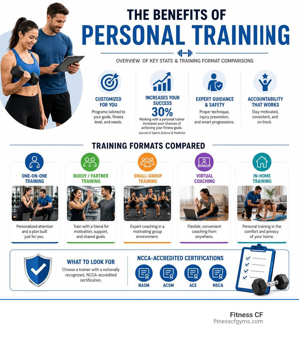 Benefits of personal training overview infographic showing key stats and training format comparisons infographic