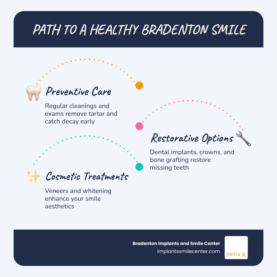 Infographic showing components of a healthy Bradenton smile: preventive care, restorative options, cosmetic treatments