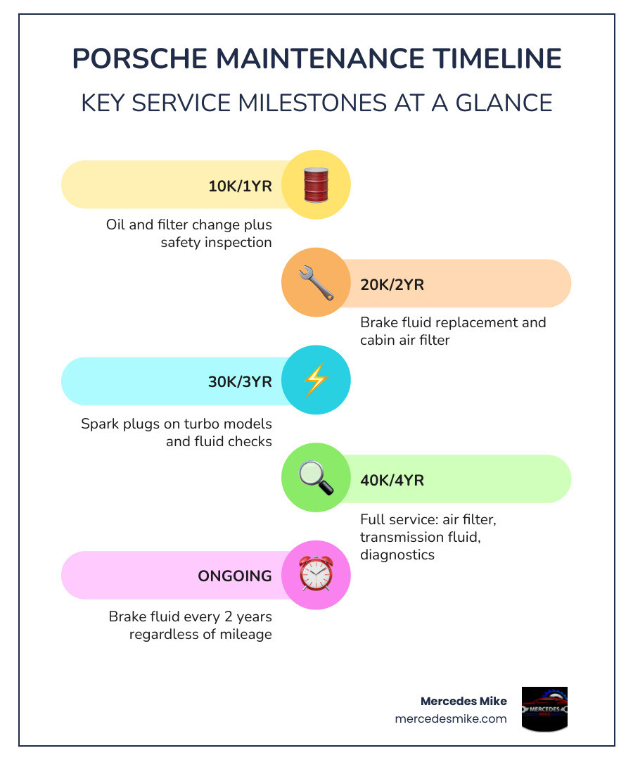 Porsche maintenance timeline infographic showing service intervals from 10k to 60k miles infographic Porsche maintenance timeline infographic showing service intervals from 10k to 60k miles infographic
