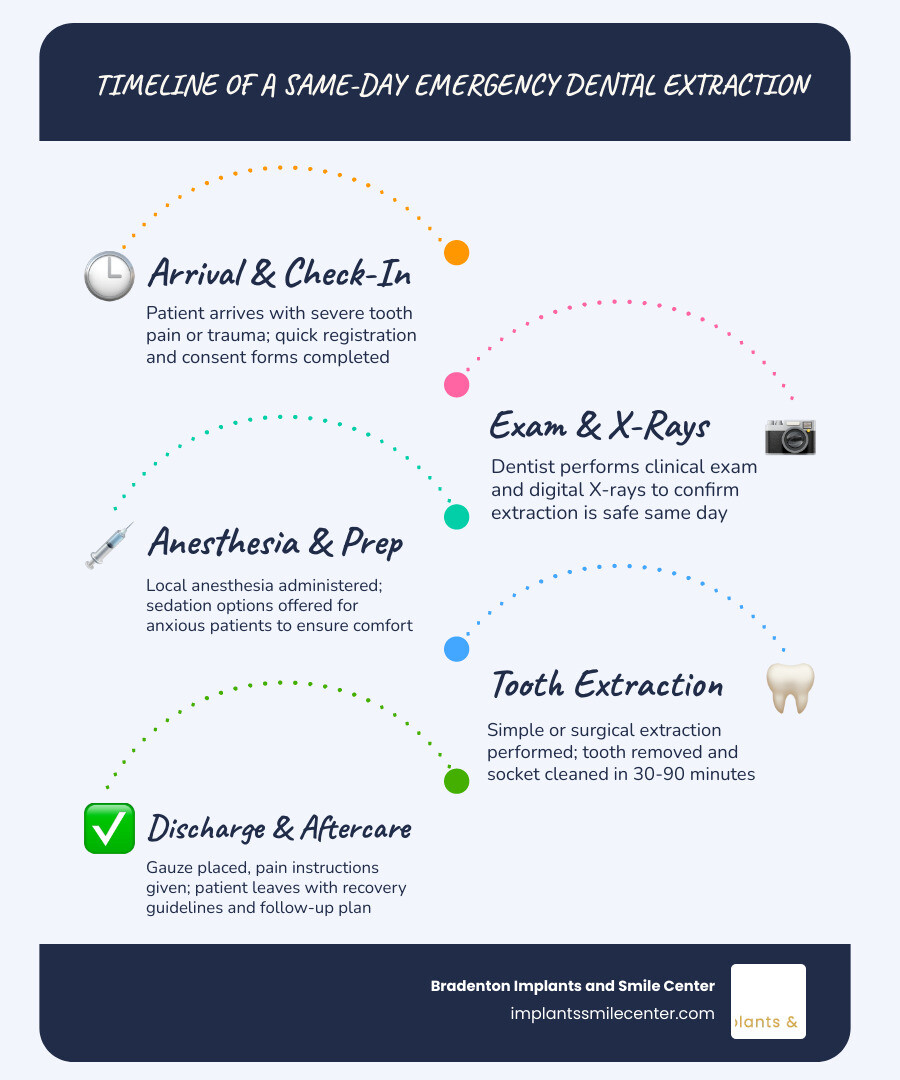 Infographic showing timeline of a same-day emergency dental extraction visit from arrival to discharge infographic