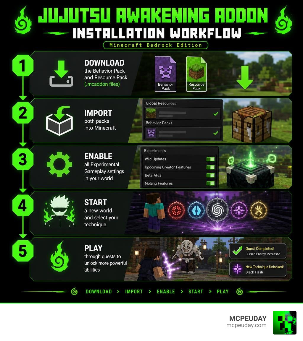 Jujutsu Awakening Addon installation workflow steps for Minecraft Bedrock Edition infographic