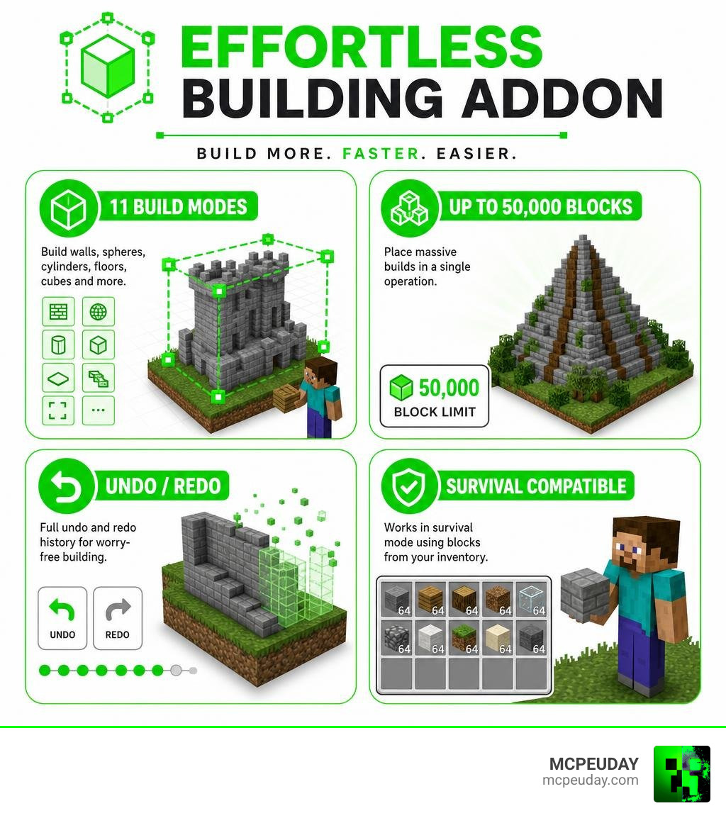 Infographic showing Effortless Building Addon modes, block limits, undo history, and survival compatibility infographic