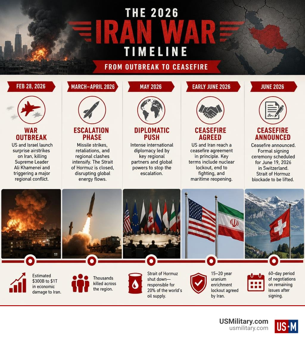 Timeline infographic of the 2026 Iran War from February outbreak to June ceasefire announcement infographic