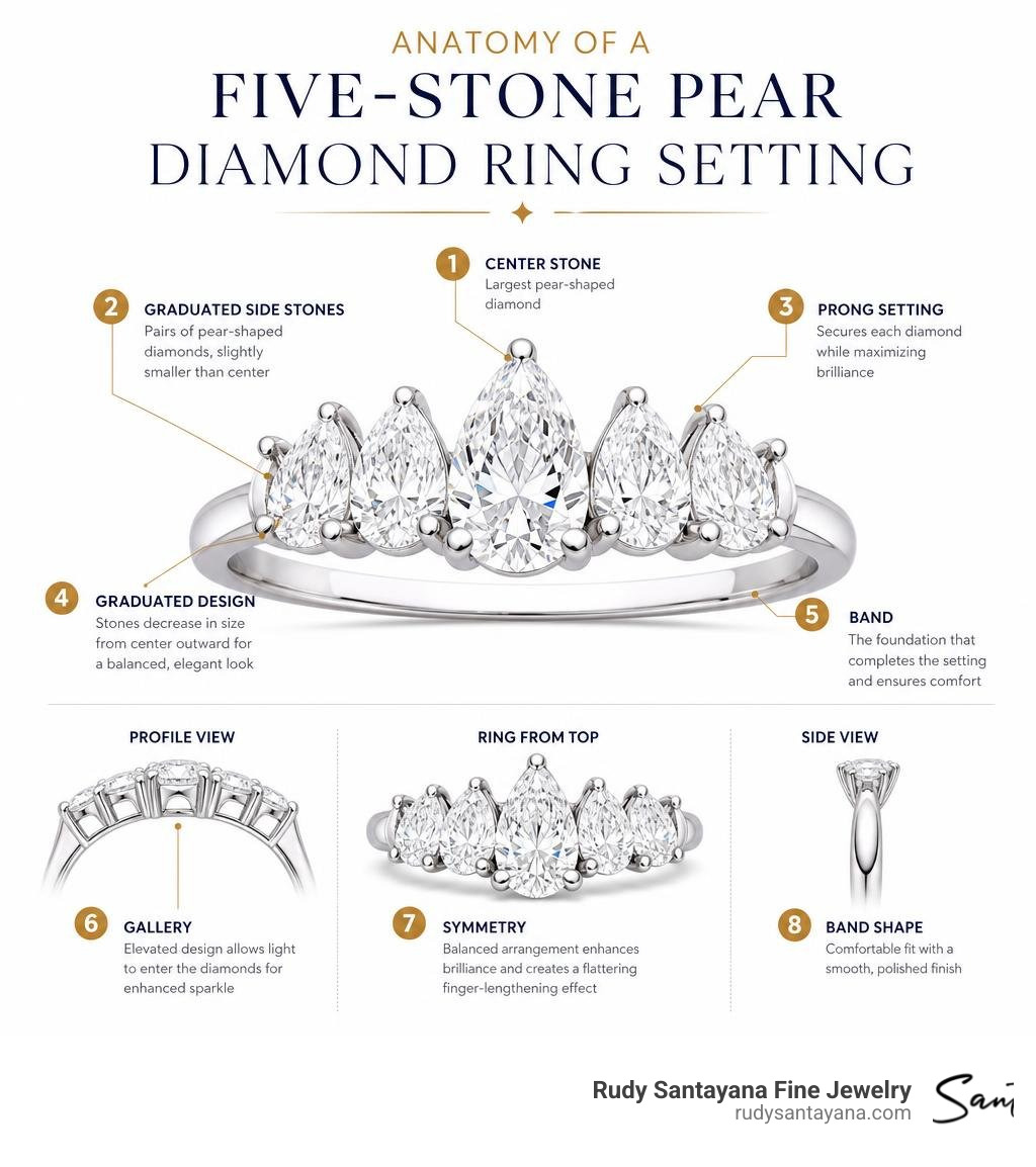 Anatomy of a five-stone pear diamond ring setting with labeled parts infographic Anatomy of a five-stone pear diamond ring setting with labeled parts infographic