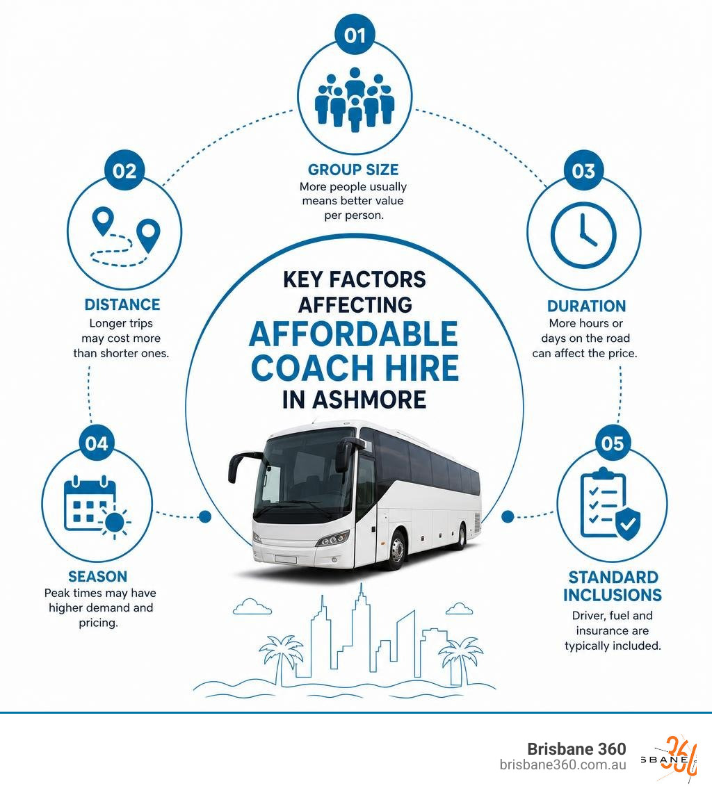 Infographic showing key factors affecting affordable coach hire in Ashmore: group size, distance, duration, season, and