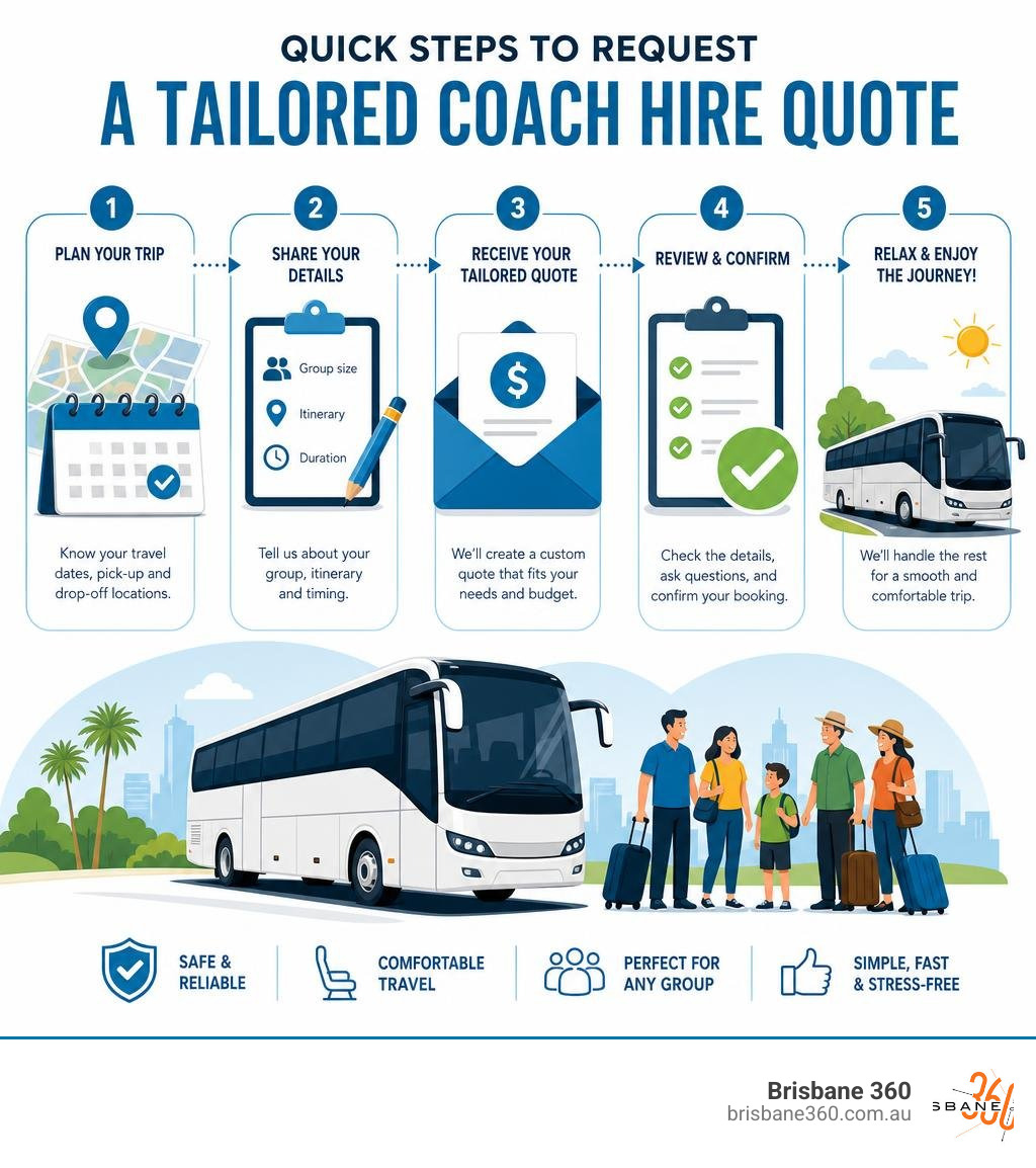 Infographic detailing the quick steps to request a tailored coach hire quote infographic