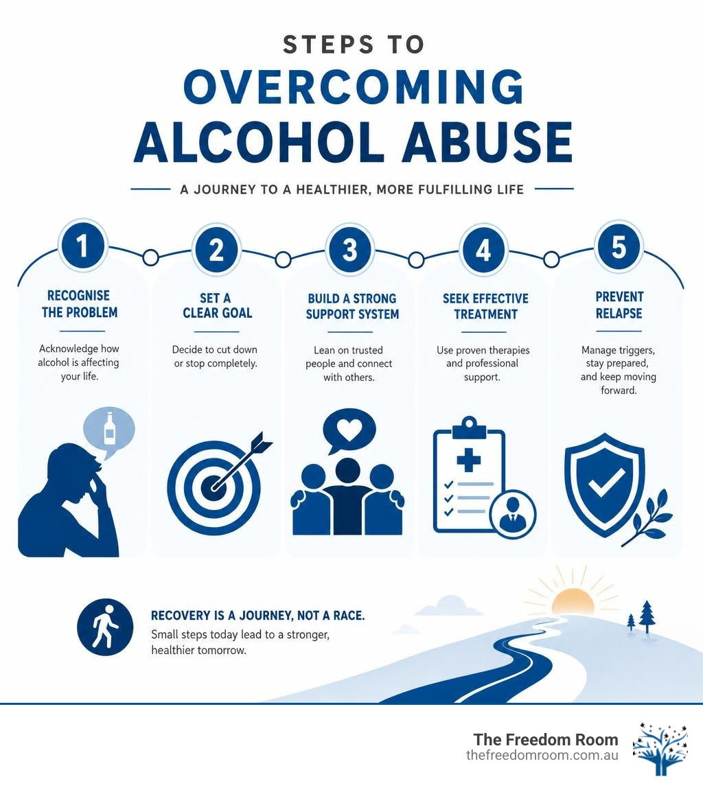 steps to overcoming alcohol abuse infographic showing recognition, goal-setting, support, treatment, and relapse prevention
