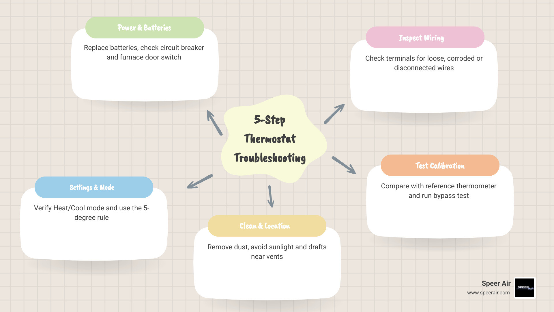 5-step thermostat troubleshooting process infographic for homeowners infographic 5-step thermostat troubleshooting process infographic for homeowners infographic