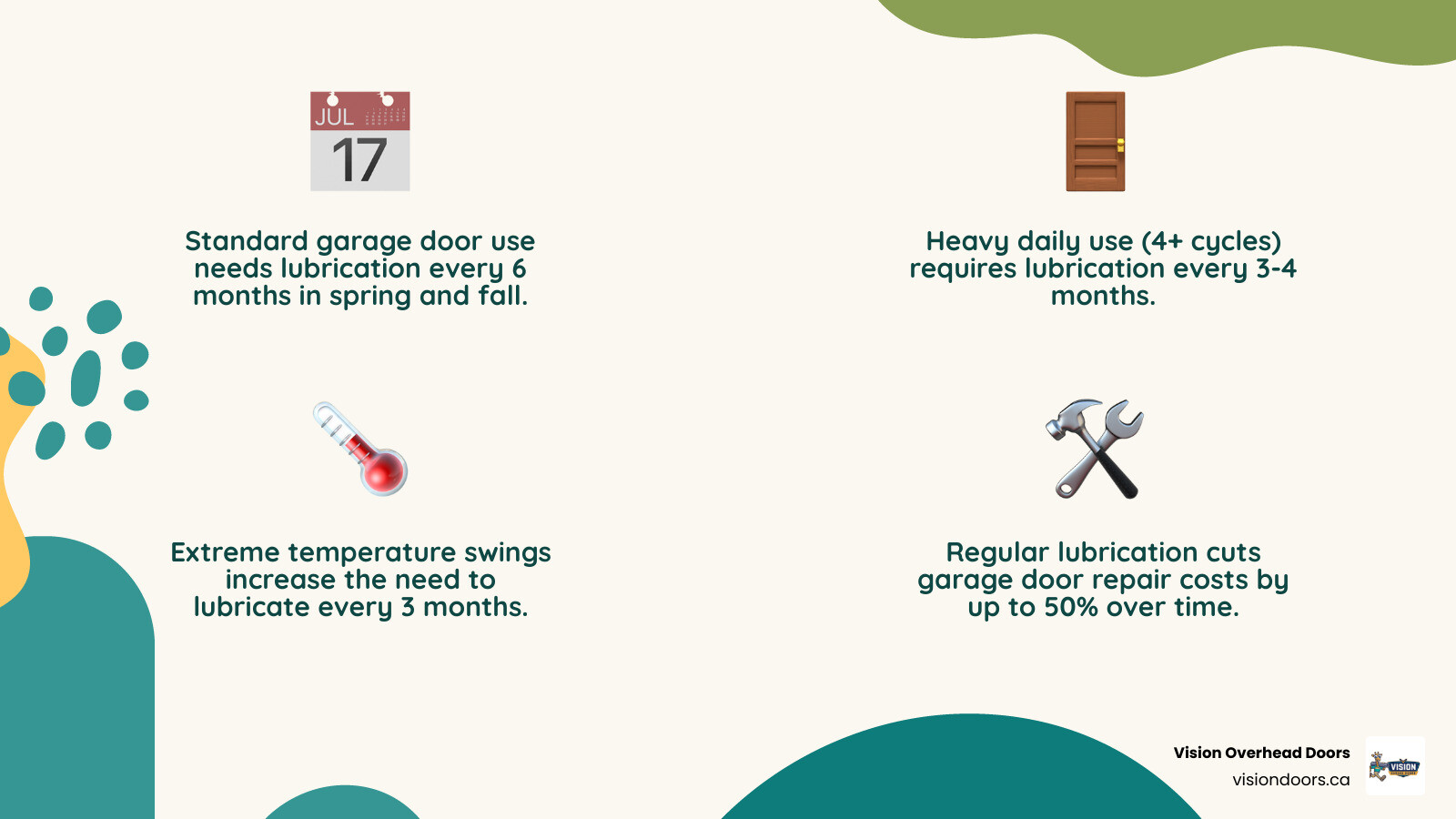 Infographic showing garage door lubrication frequency by usage level and climate with key components to lubricate infographic Infographic showing garage door lubrication frequency by usage level and climate with key components to lubricate infographic