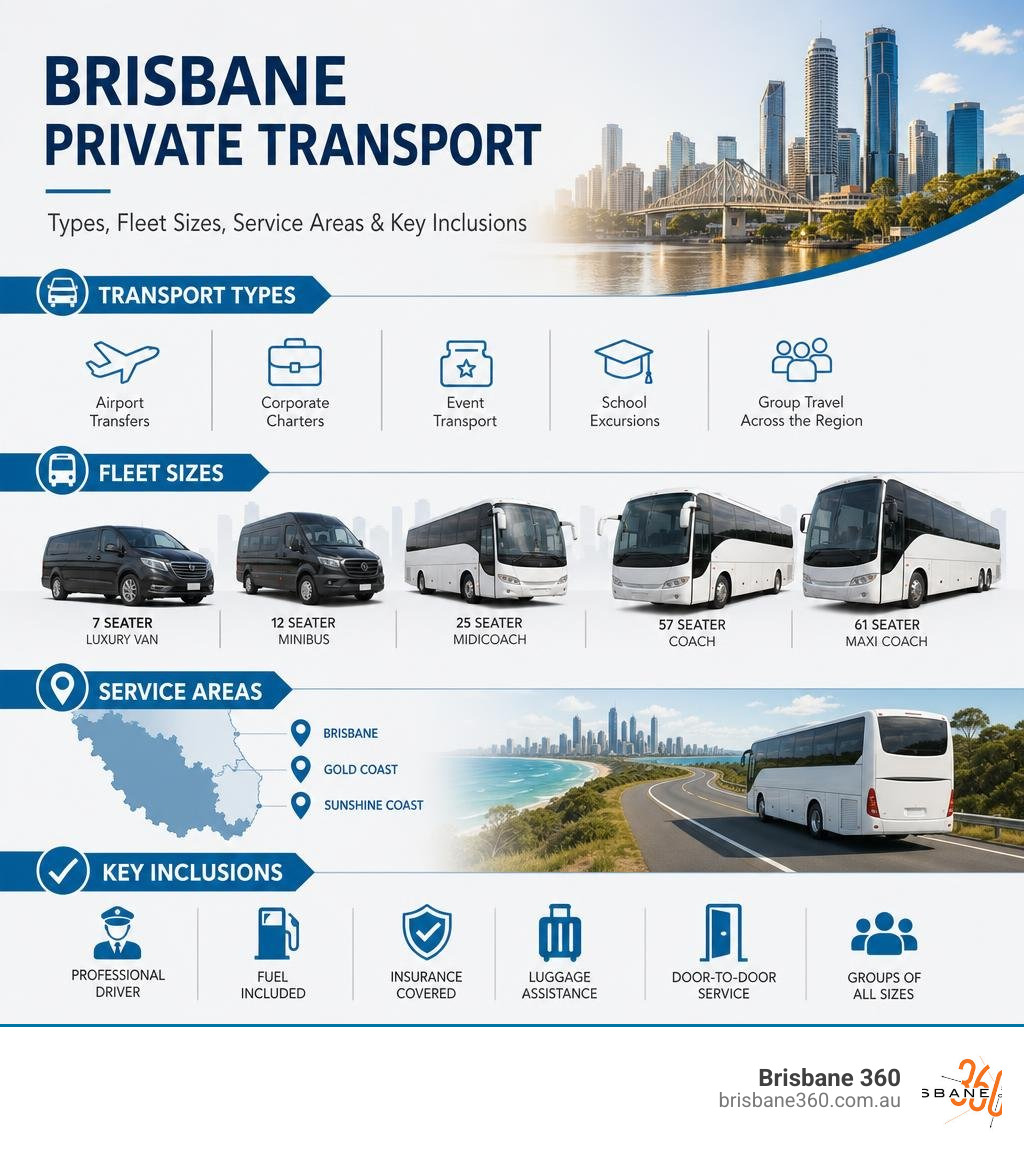 Infographic showing Brisbane private transport types, fleet sizes, service areas, and key inclusions infographic