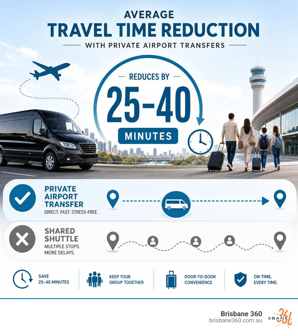 Infographic showing average travel time reduction of 25 to 40 minutes with private airport transfers infographic