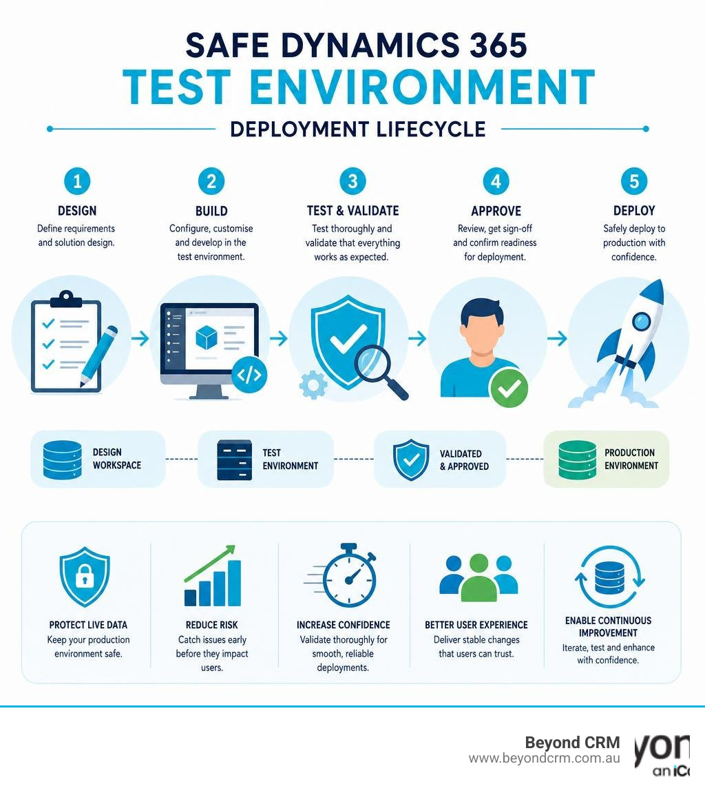 Safe Dynamics 365 test environment deployment lifecycle infographic infographic Safe Dynamics 365 test environment deployment lifecycle infographic infographic