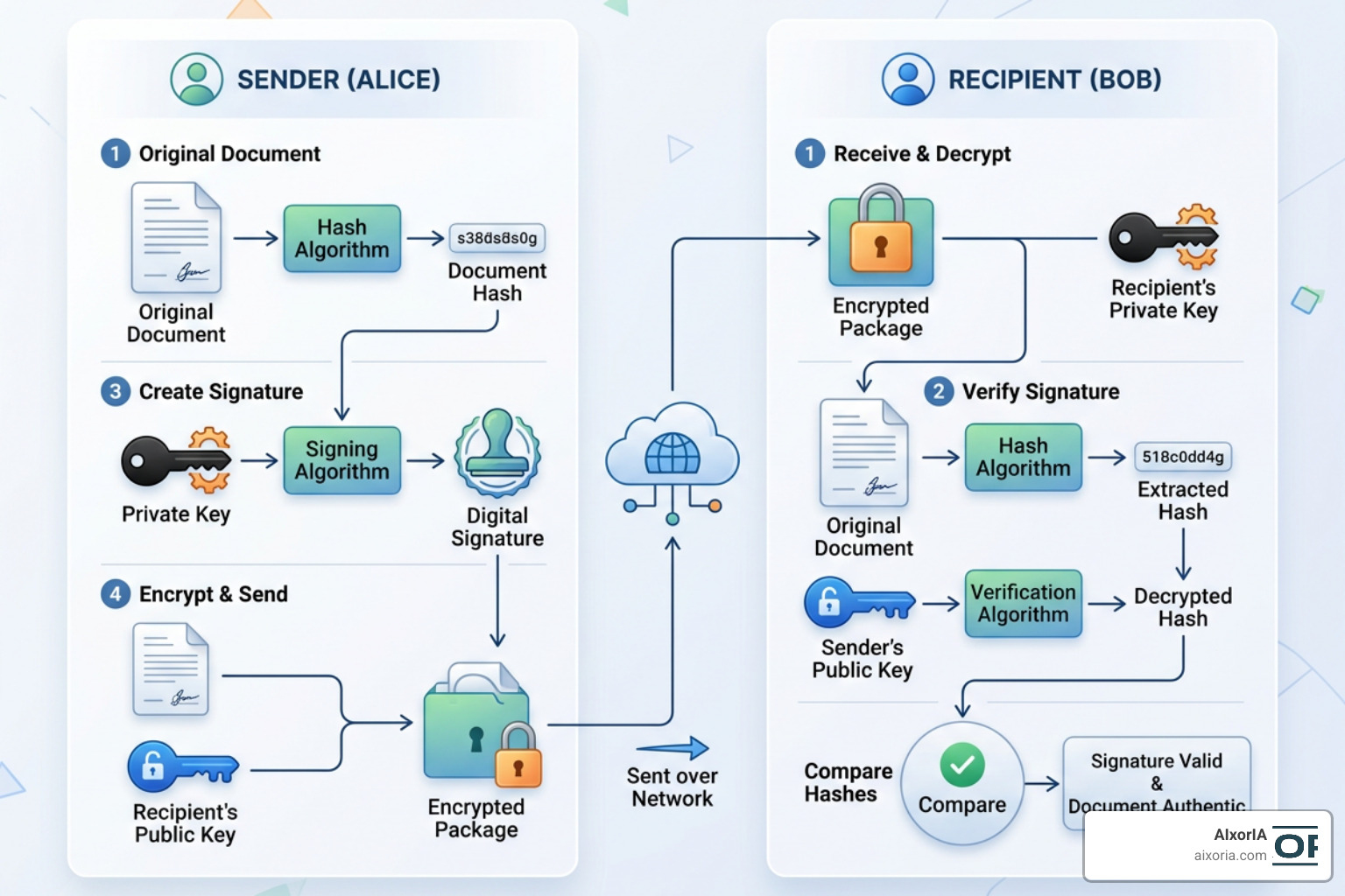 Cryptographic key pair process for digital signatures Cryptographic key pair process for digital signatures