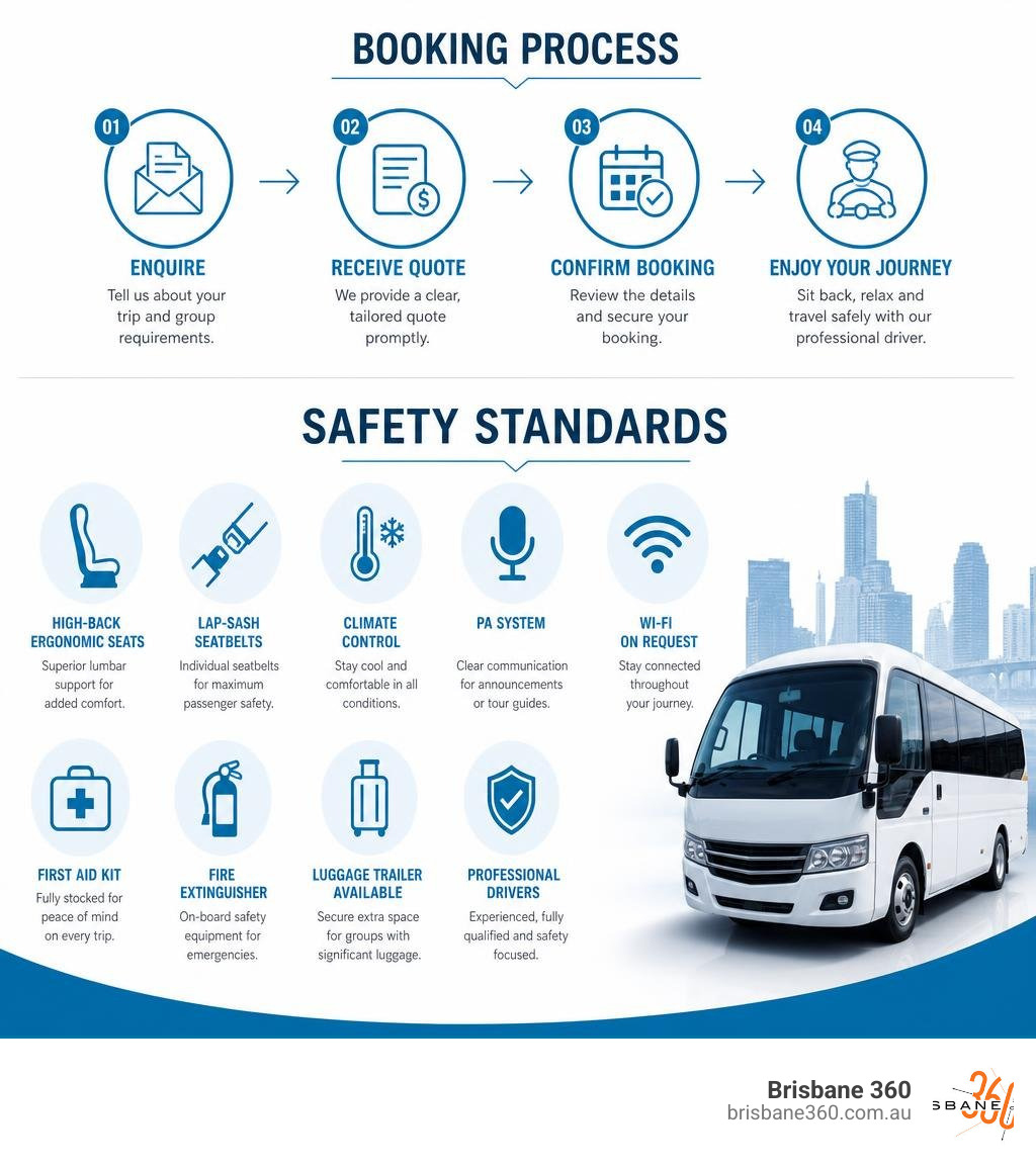 Infographic highlighting the booking process and safety standards of Brisbane 360 infographic