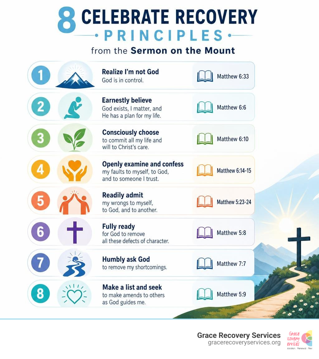 Infographic showing 8 Celebrate Recovery principles from the Sermon on the Mount paired with key Bible verses infographic Infographic showing 8 Celebrate Recovery principles from the Sermon on the Mount paired with key Bible verses infographic