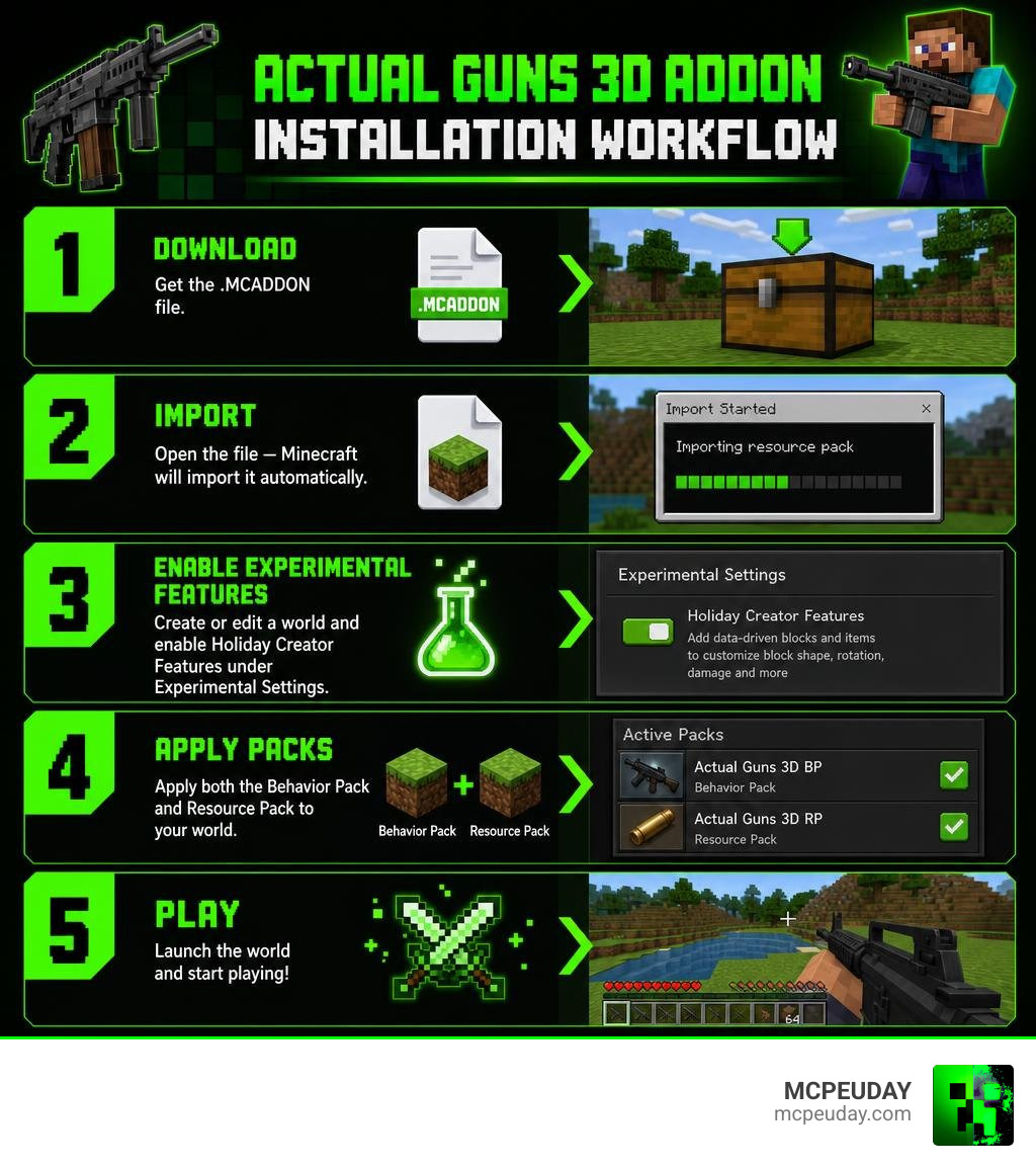 Actual Guns 3D Addon installation workflow infographic: download, import, enable experimental features, apply packs, play Actual Guns 3D Addon installation workflow infographic: download, import, enable experimental features, apply packs, play