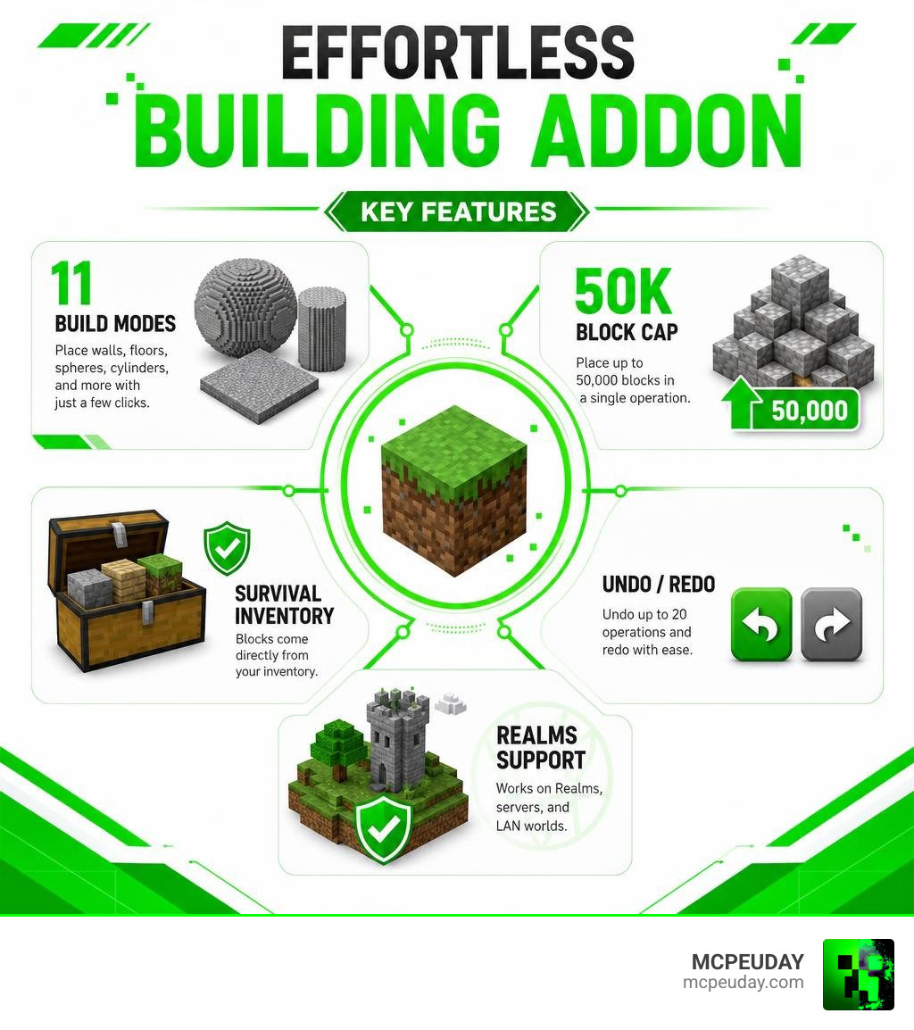 Infographic showing Effortless Building ADDON features: 11 build modes, 50k block cap, survival inventory, undo/redo, Realms
