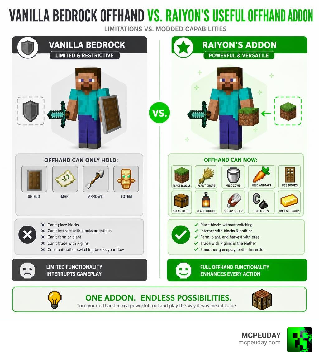 Vanilla Bedrock offhand limitations vs. Raiyon's Useful Offhand Addon modded capabilities infographic
