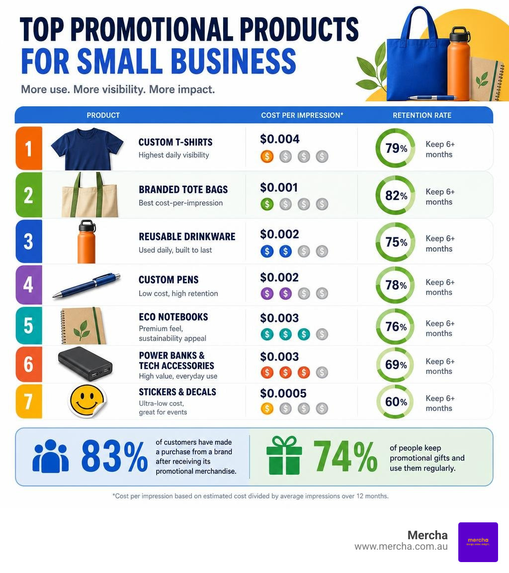 Infographic showing top promotional products for small business with cost-per-impression data and retention rates infographic Infographic showing top promotional products for small business with cost-per-impression data and retention rates infographic