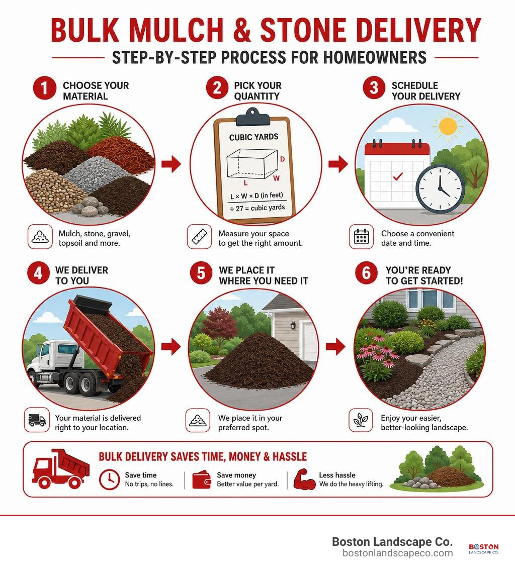 Step-by-step bulk mulch and stone delivery process infographic for homeowners infographic