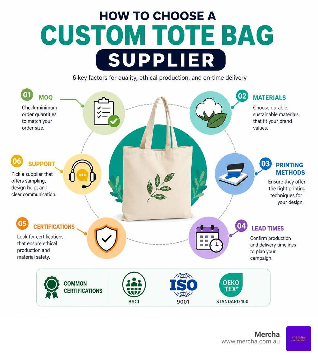 Infographic showing how to choose a custom tote bag supplier including MOQ, materials, certifications, and lead times