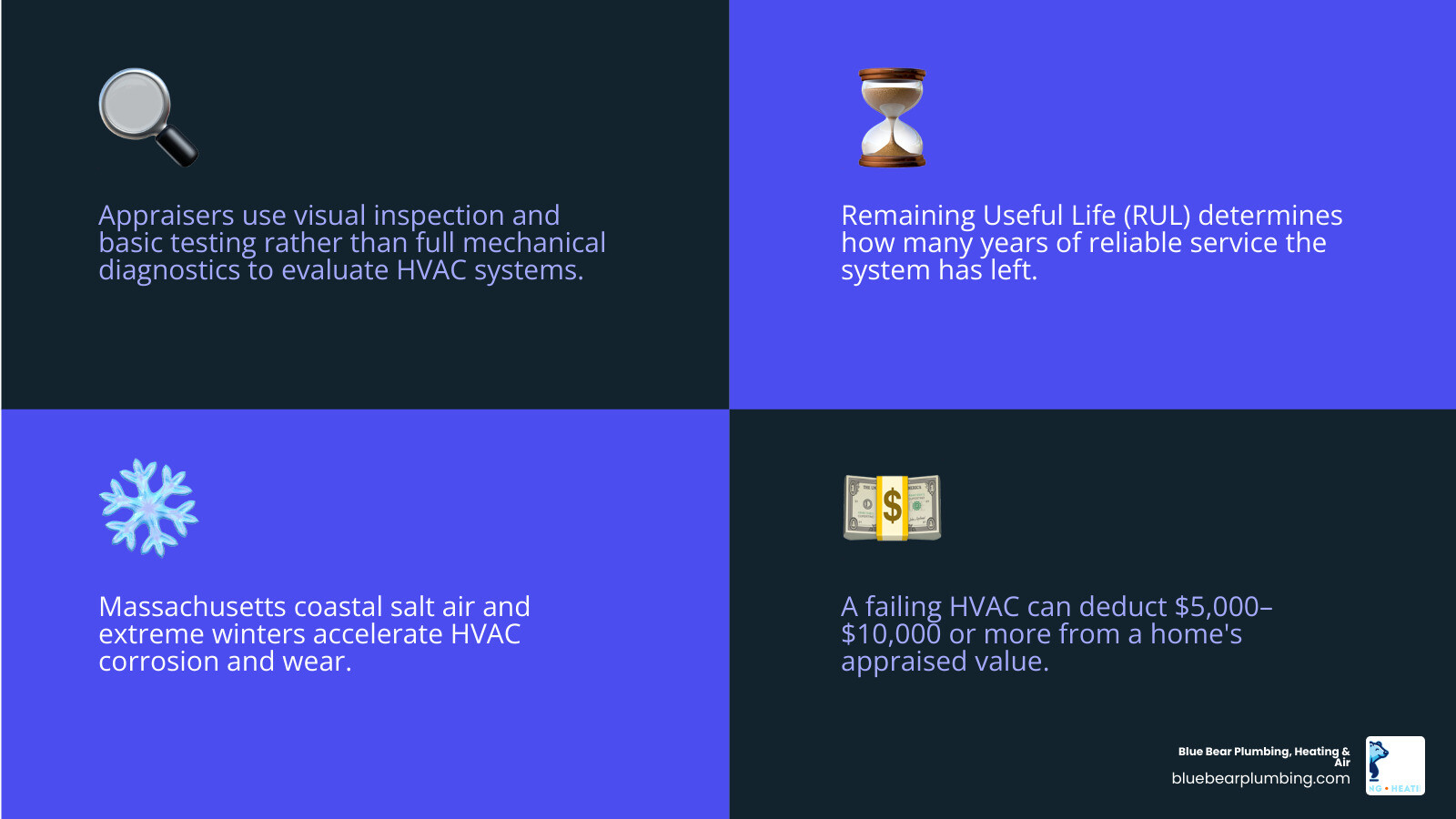 Infographic showing HVAC condition impact on home appraisal value from failing system to high-efficiency upgrade infographic Infographic showing HVAC condition impact on home appraisal value from failing system to high-efficiency upgrade infographic