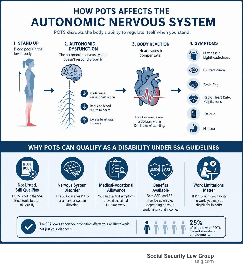 Infographic showing how POTS affects the autonomic nervous system and qualifies as a disability under SSA guidelines Infographic showing how POTS affects the autonomic nervous system and qualifies as a disability under SSA guidelines