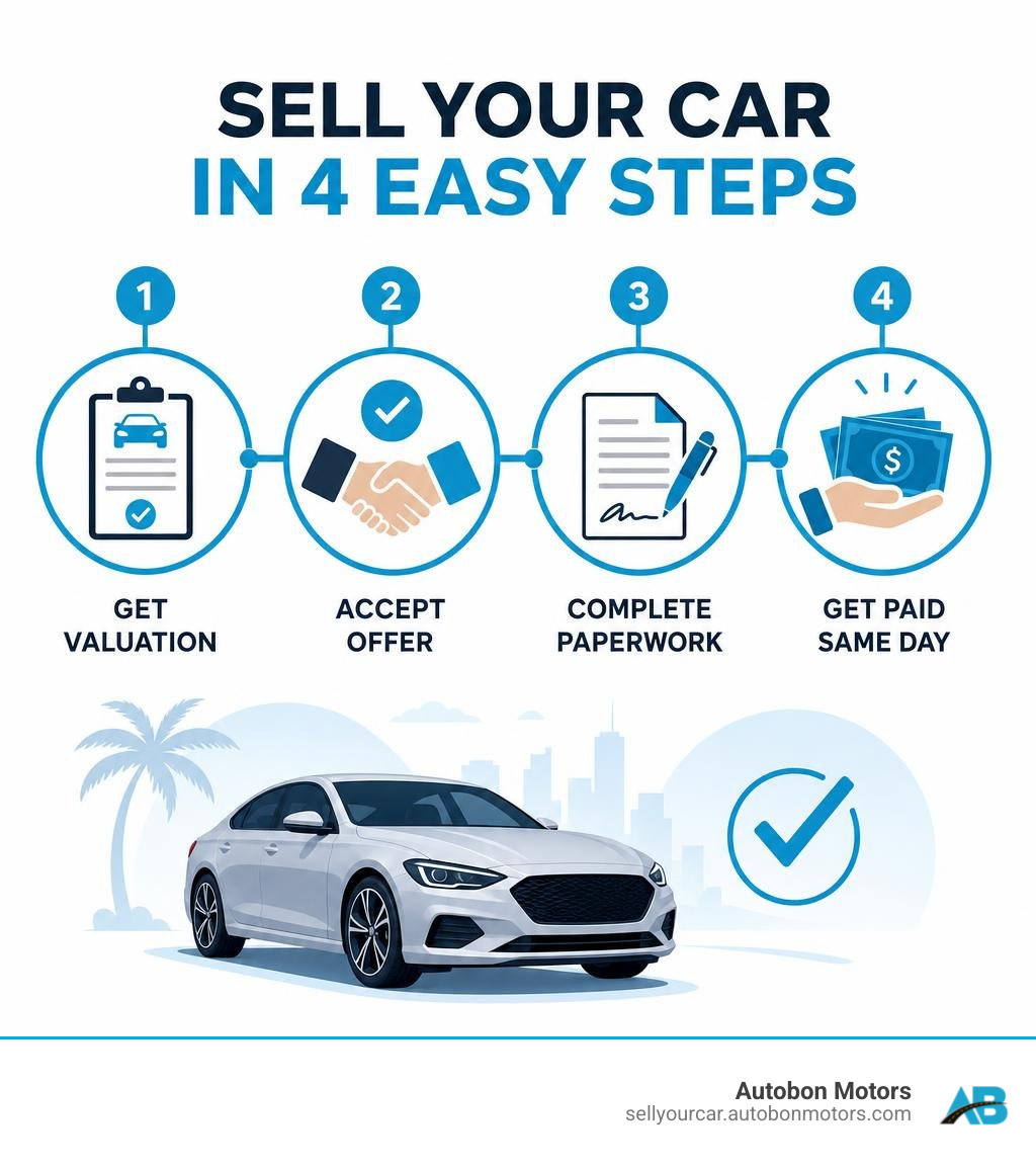 Quick car selling timeline infographic: 1. Get valuation, 2. Accept offer, 3. Complete paperwork, 4. Get paid same day Quick car selling timeline infographic: 1. Get valuation, 2. Accept offer, 3. Complete paperwork, 4. Get paid same day