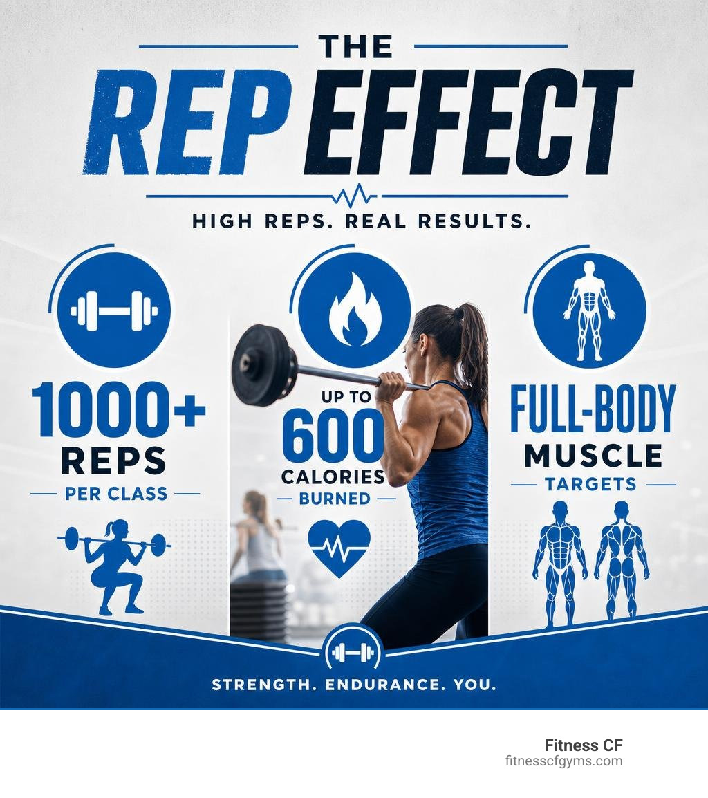 Infographic showing the Rep Effect: 1000+ reps per class, up to 600 calories burned, full-body muscle targets infographic