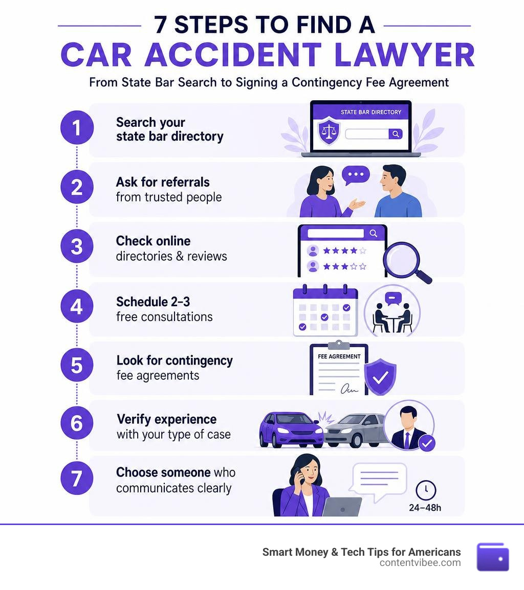 Infographic: 7 steps to find a car accident lawyer, from state bar search to signing a contingency fee agreement infographic