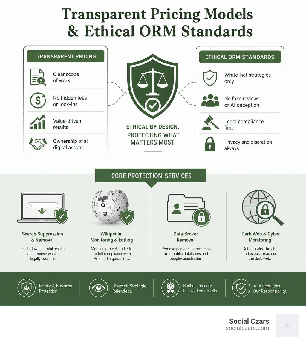 Transparent pricing models and ethical ORM standards infographic