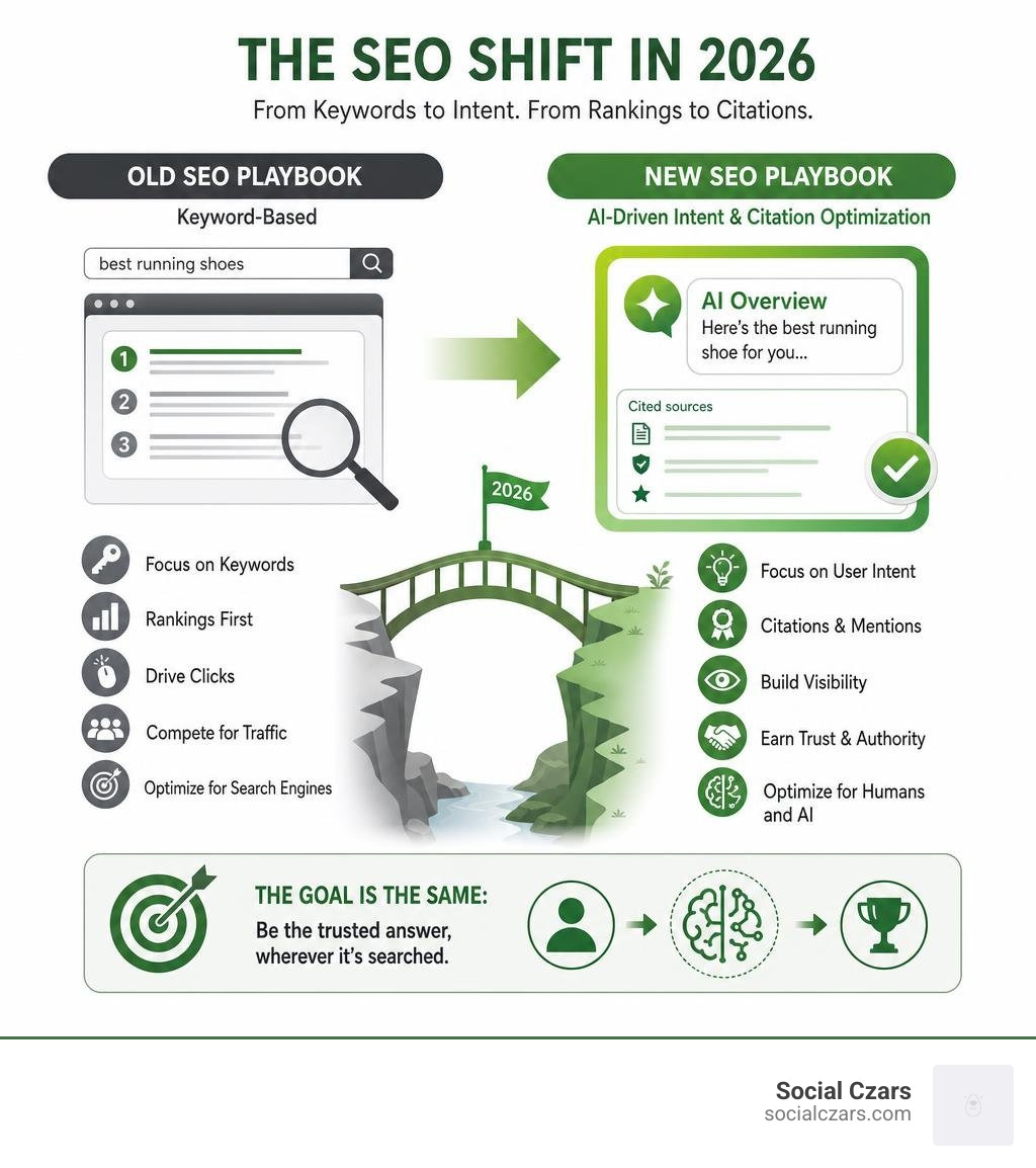 Infographic showing shift from keyword-based SEO to AI-driven intent and citation optimization in 2026 infographic