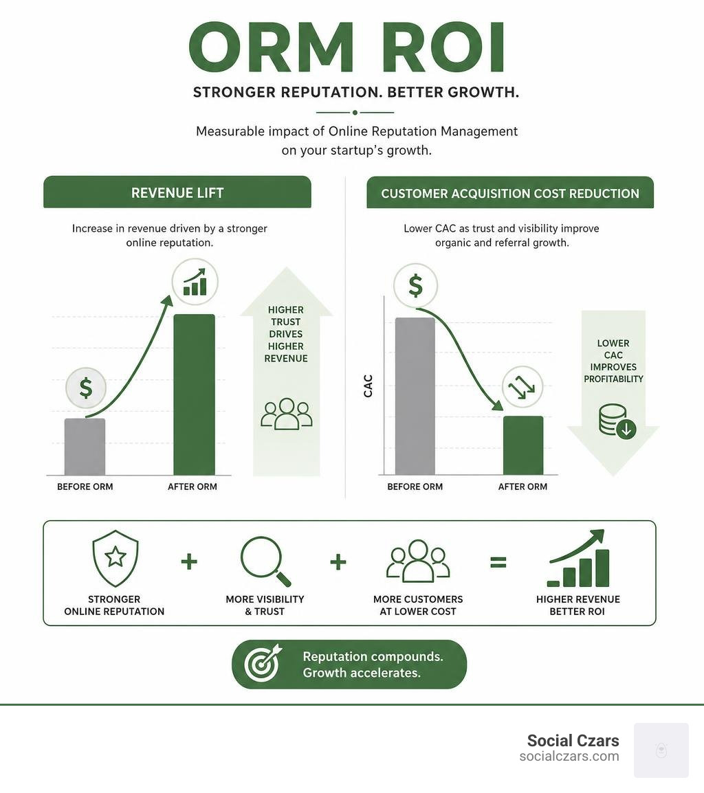 ORM ROI metrics chart showing revenue lift and customer acquisition cost reduction infographic ORM ROI metrics chart showing revenue lift and customer acquisition cost reduction infographic