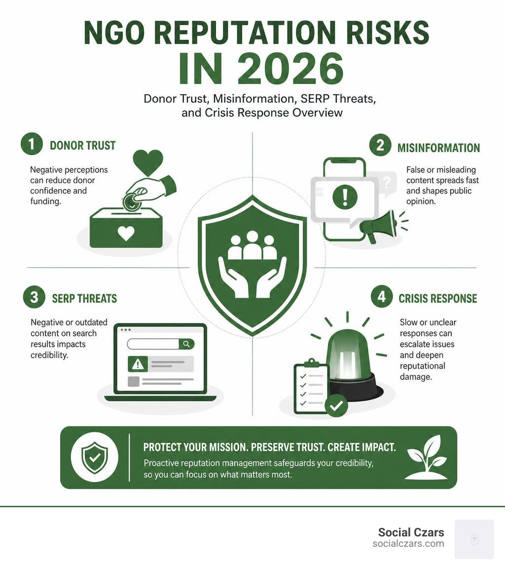 NGO reputation risks in 2026 — donor trust, misinformation, SERP threats, and crisis response overview infographic