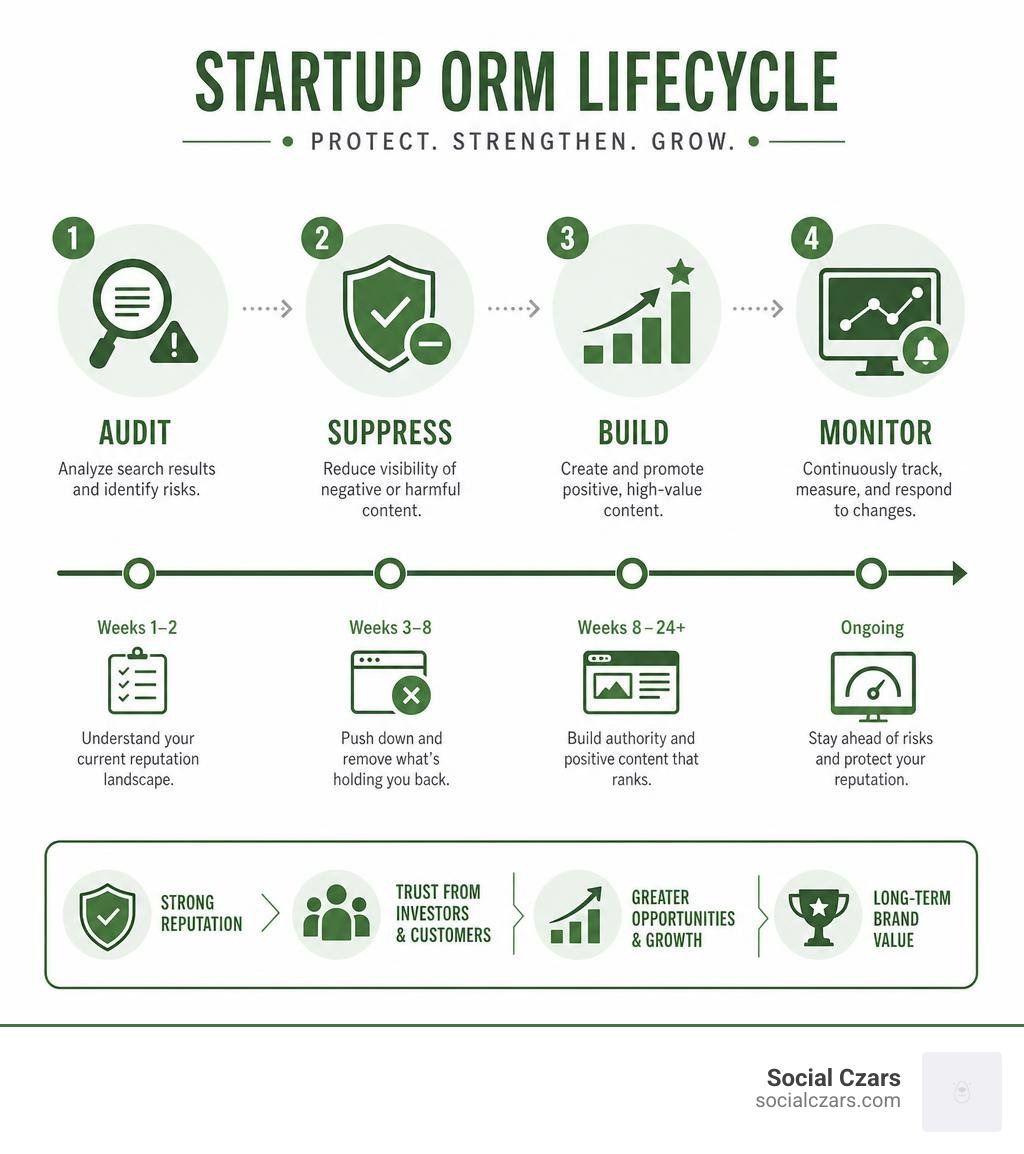Startup ORM lifecycle infographic: audit, suppress, build, monitor stages with timeline infographic Startup ORM lifecycle infographic: audit, suppress, build, monitor stages with timeline infographic