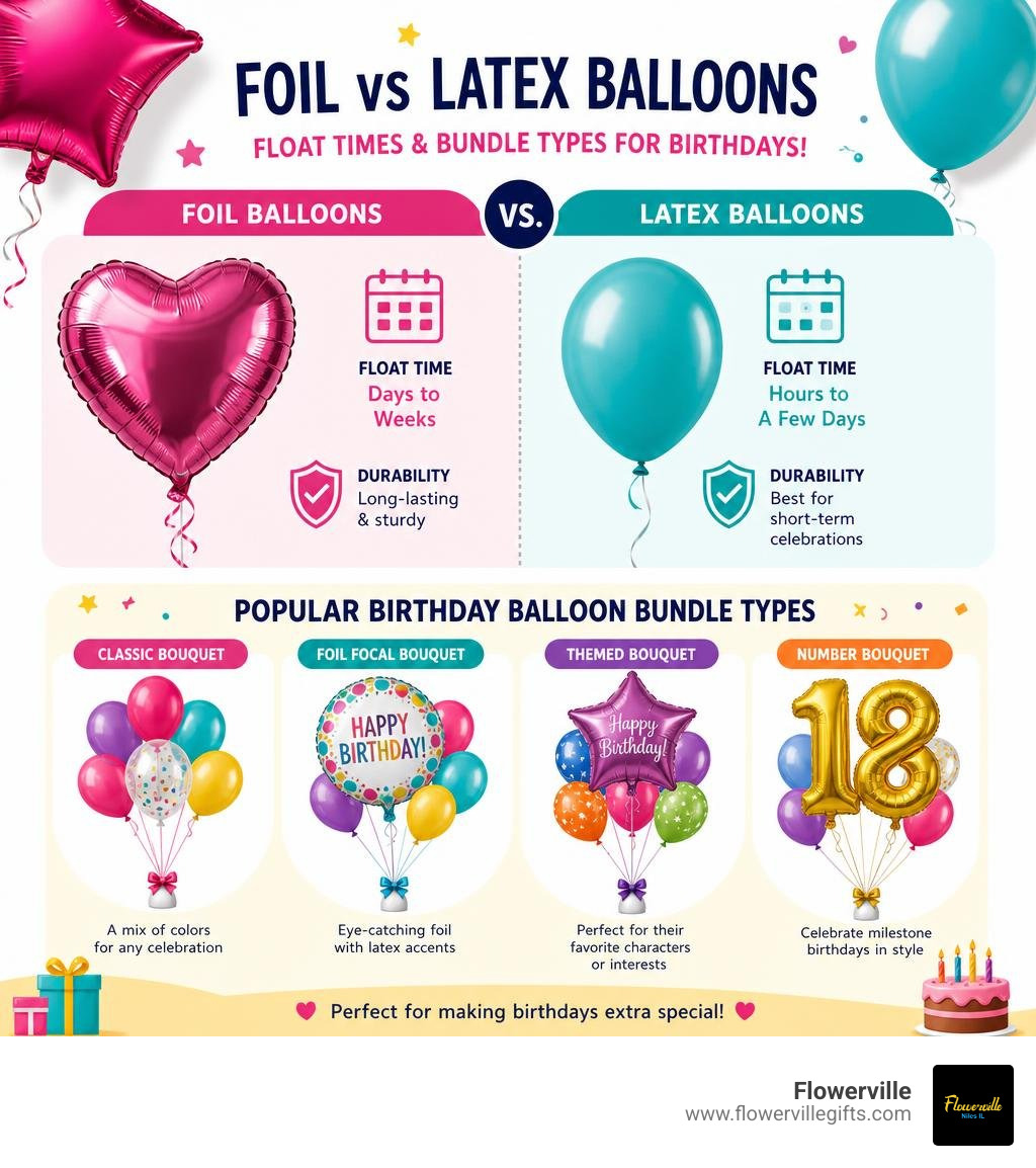 Infographic comparing foil vs latex balloon float times and bundle types for birthdays infographic Infographic comparing foil vs latex balloon float times and bundle types for birthdays infographic
