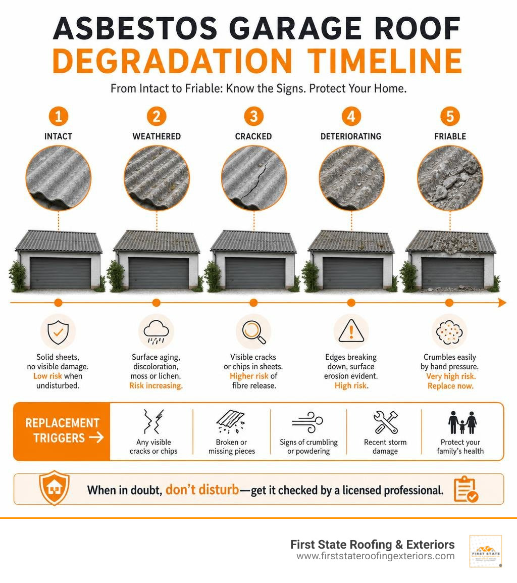 Timeline infographic showing asbestos garage roof degradation stages from intact to friable with replacement triggers Timeline infographic showing asbestos garage roof degradation stages from intact to friable with replacement triggers