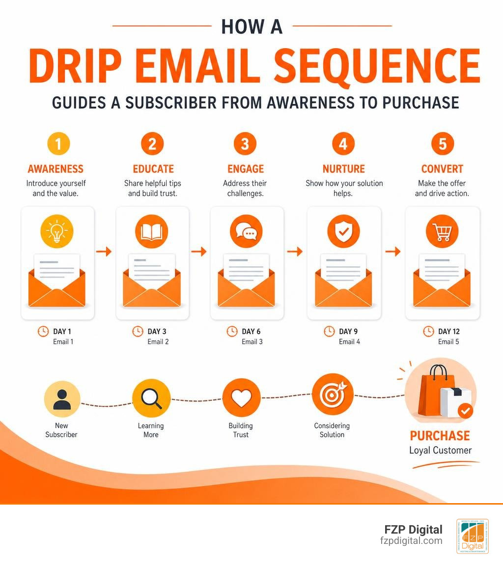 Infographic showing how a drip email sequence guides a subscriber from awareness to purchase step by step infographic Infographic showing how a drip email sequence guides a subscriber from awareness to purchase step by step infographic