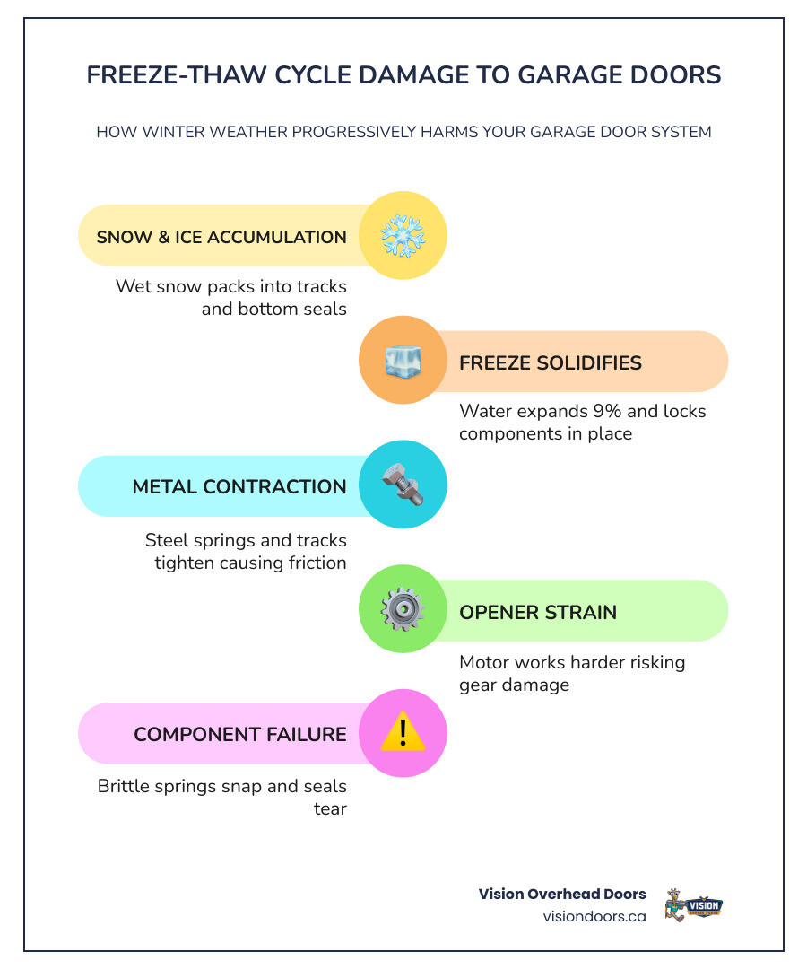Infographic showing the freeze-thaw cycle and its effects on garage door components including seals, tracks, springs, and Infographic showing the freeze-thaw cycle and its effects on garage door components including seals, tracks, springs, and