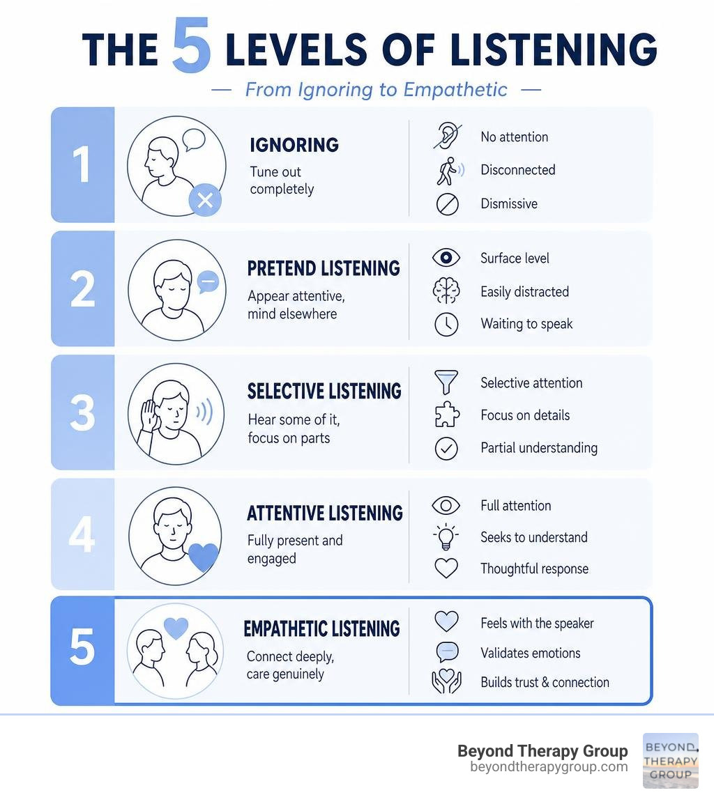 infographic showing the 5 levels of listening from ignoring to empathetic with key traits of each level infographic infographic showing the 5 levels of listening from ignoring to empathetic with key traits of each level infographic
