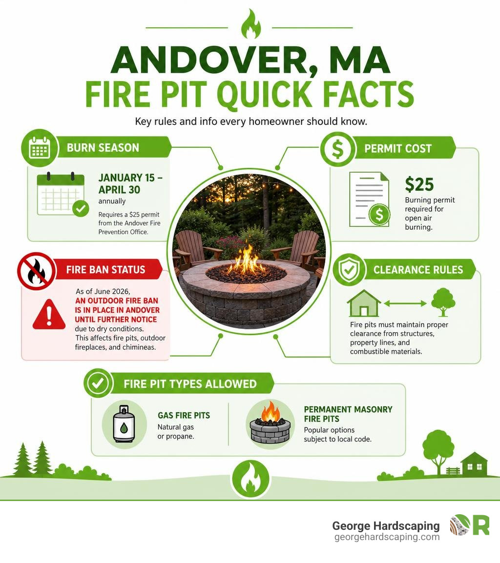 Infographic showing Andover MA fire pit quick facts: burn season, permit cost, fire ban status, clearance rules, and fire