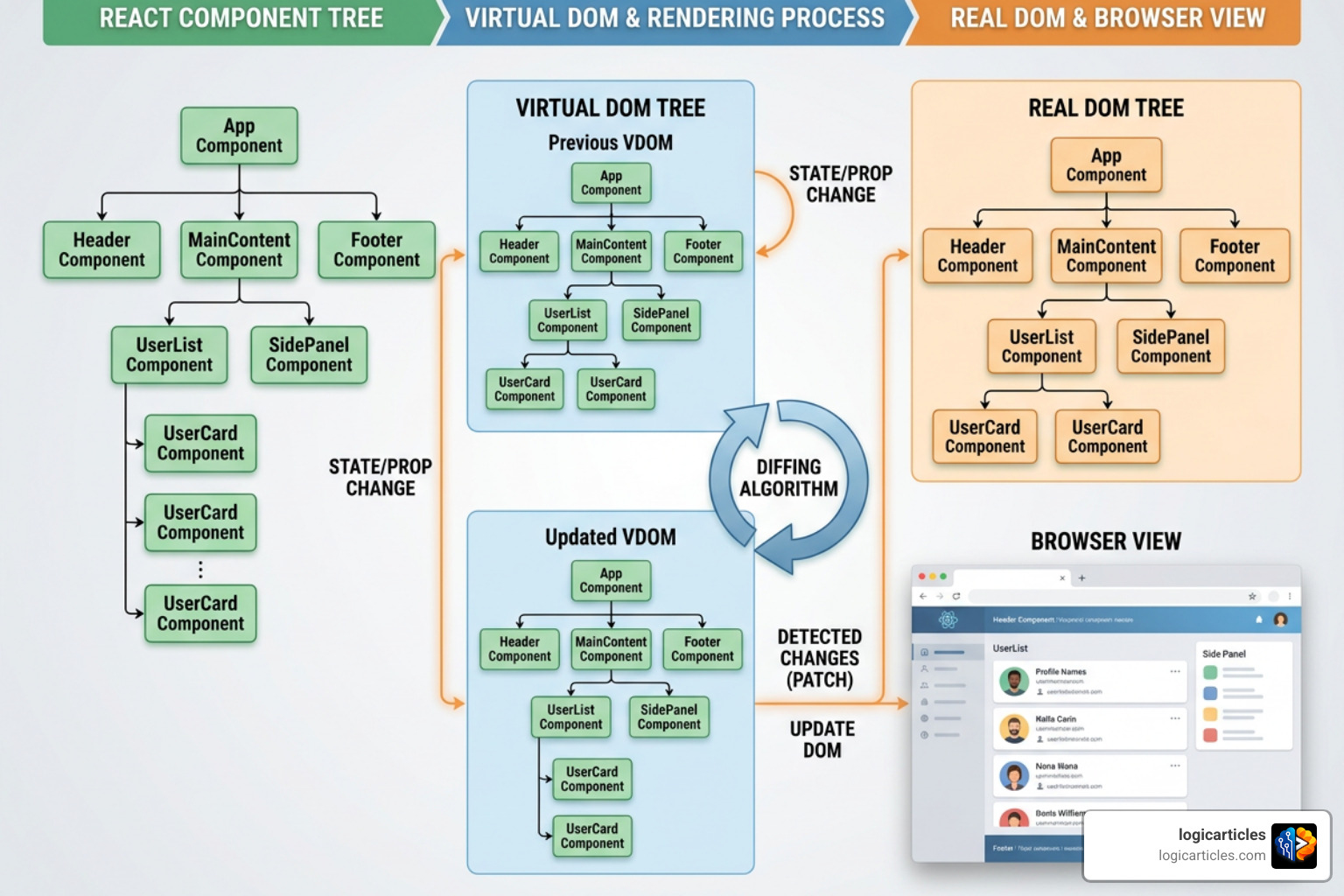 React component architecture showing virtual DOM rendering