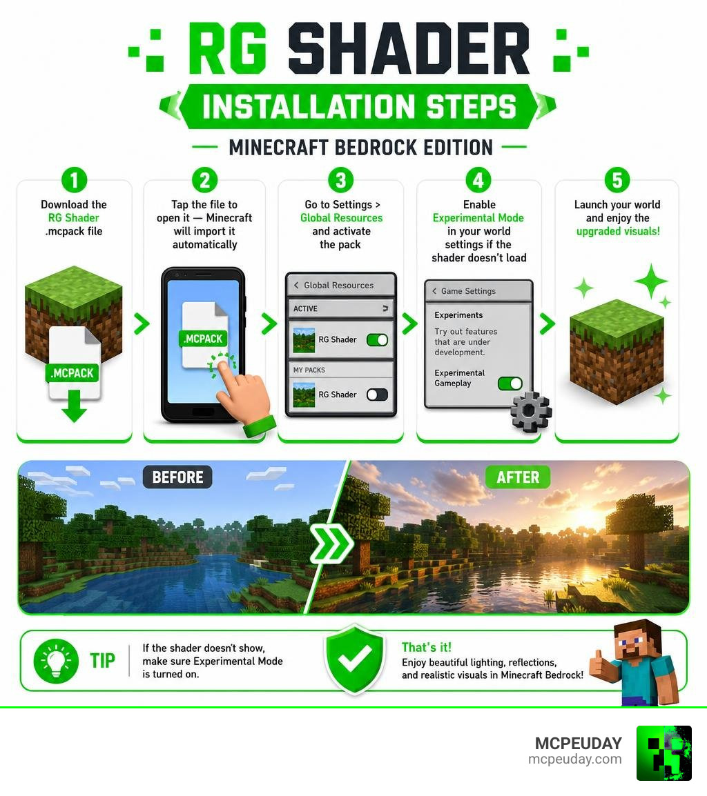 RG Shader installation steps infographic for Minecraft Bedrock Edition infographic RG Shader installation steps infographic for Minecraft Bedrock Edition infographic