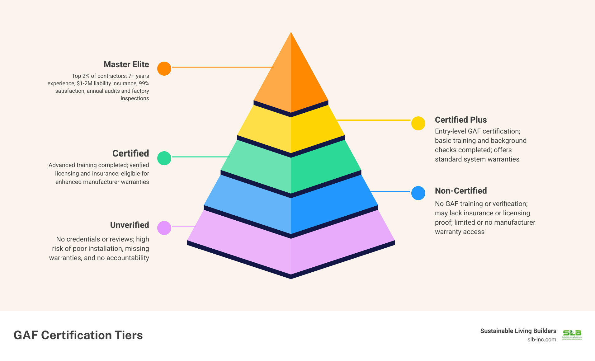 GAF certification tiers infographic comparing Certified, Certified Plus, and Master Elite warranty levels and requirements