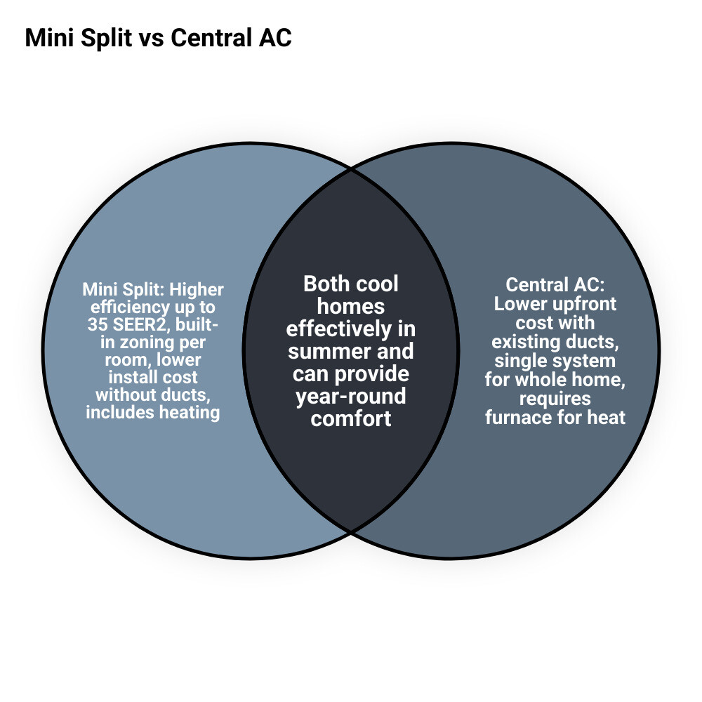 Infographic comparing mini split vs central AC: cost, efficiency, ductwork needs, zoning, and lifespan side by side