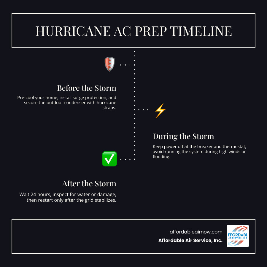 Hurricane AC prep timeline infographic showing steps before, during, and after a storm for Florida homeowners infographic Hurricane AC prep timeline infographic showing steps before, during, and after a storm for Florida homeowners infographic