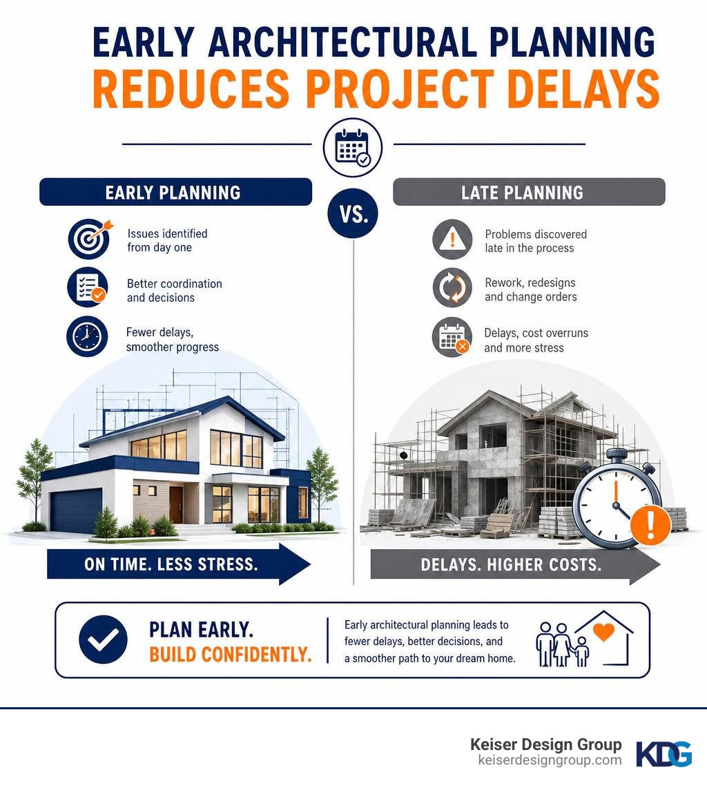 Stat showing how early architectural planning reduces project delays infographic