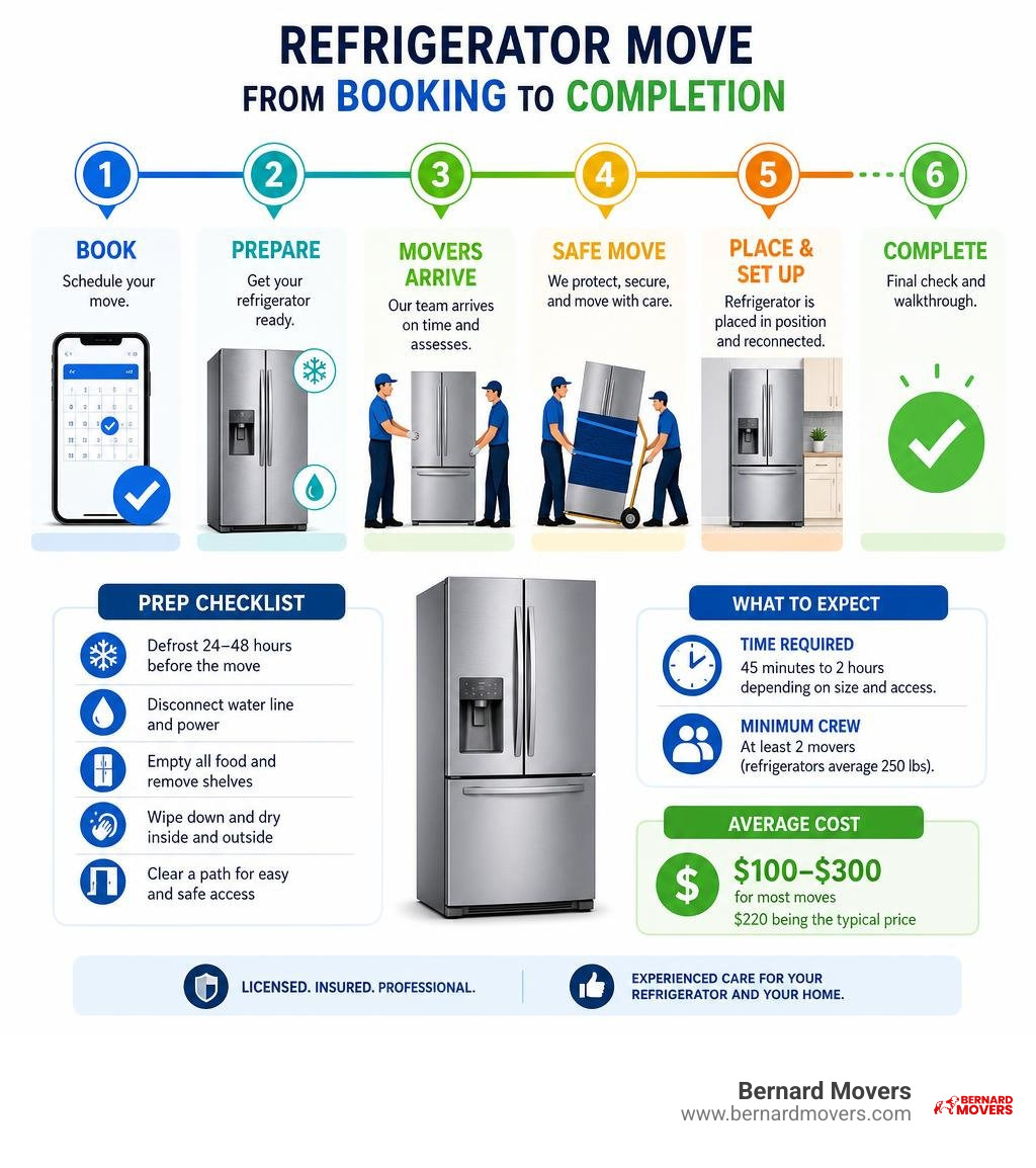 Timeline infographic of a refrigerator move from booking to completion with cost and prep steps infographic