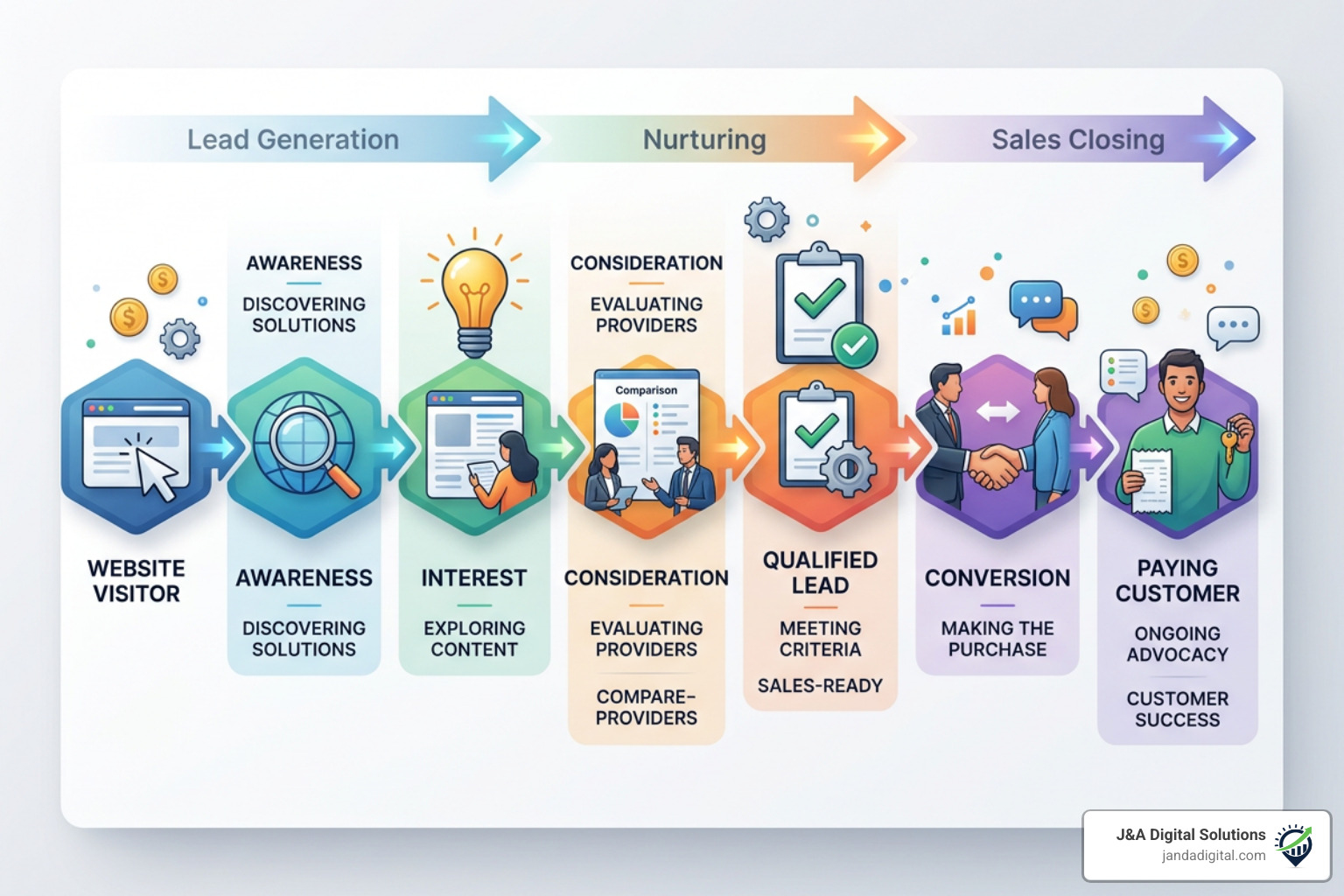 Lead lifecycle stages from visitor to customer Lead lifecycle stages from visitor to customer