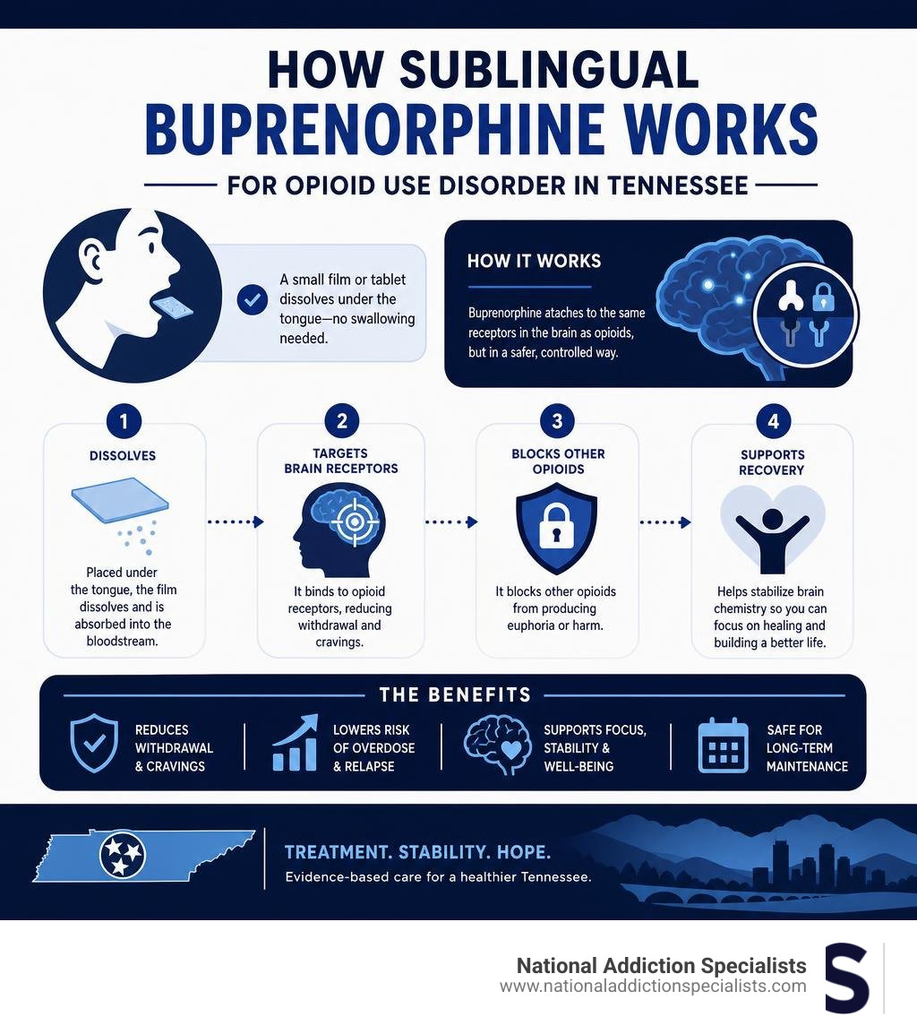 How sublingual buprenorphine works for opioid use disorder in Tennessee - infographic infographic How sublingual buprenorphine works for opioid use disorder in Tennessee - infographic infographic